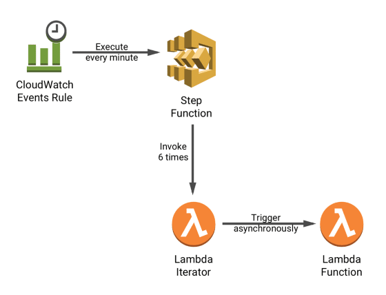 aws cloudwatch events